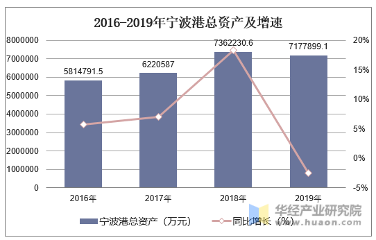 2016-2019年宁波港总资产及增速