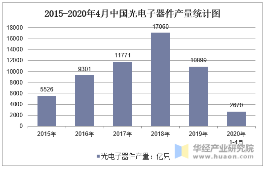 2015-2020年4月中国光电子器件产量统计图