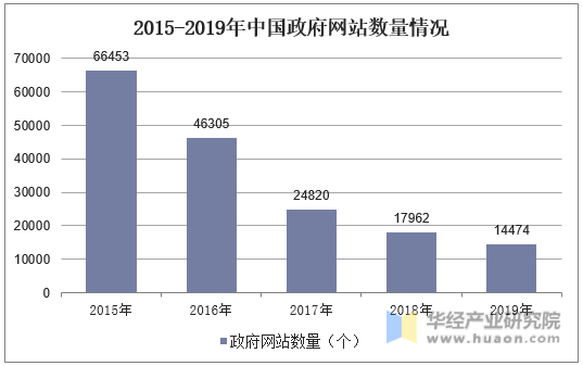 2015-2019年中国政府网站数量情况 2015-2019年中国政府网站数量情况