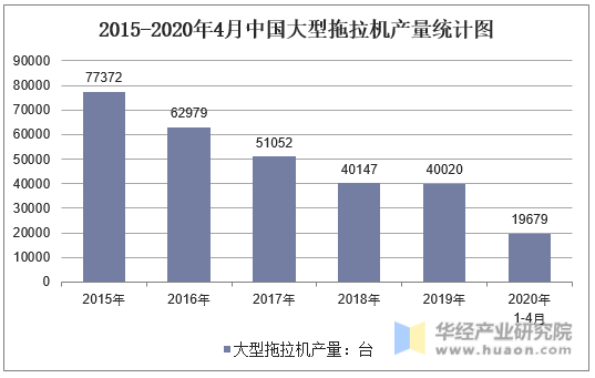 2015-2020年4月中国大型拖拉机产量统计图