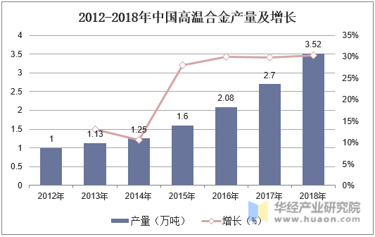 2012-2018年中国高温合金产量及增长