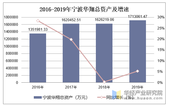 2016-2019年宁波华翔总资产及增速