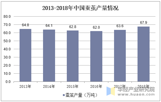 2013-2018年中国蚕茧产量情况