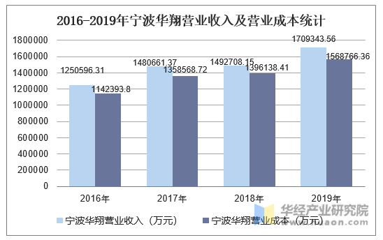2016-2019年宁波华翔营业收入及营业成本统计