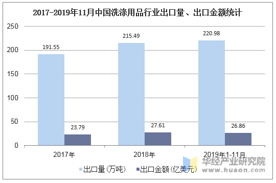 2017-2019年11月中国洗涤用品行业出口量、出口金额统计