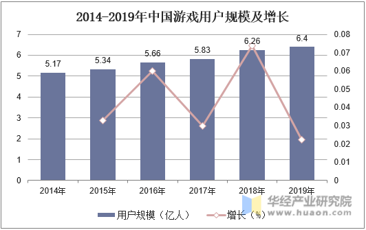 2014-2019年中国游戏用户规模及增长