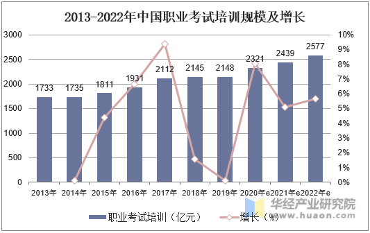 2013-2022年中国职业考试培训规模及增长