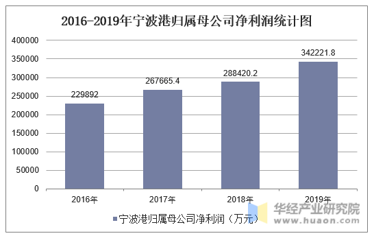 2016-2019年宁波港归属母公司净利润统计图