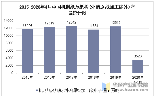 2015-2020年4月中国机制纸及纸板产量统计图