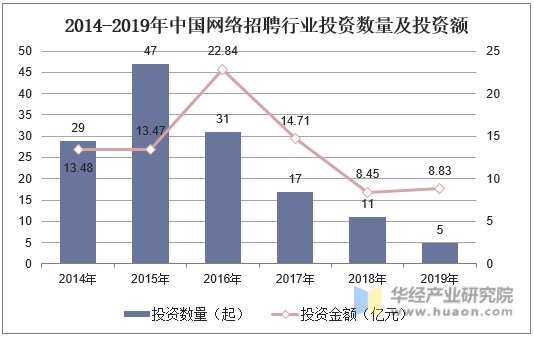 2014-2019年中国网络招聘行业投资数量及投资额