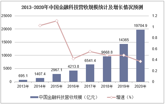2013-2020年中国金融科技营收规模统计及增长情况预测