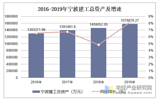 2016-2019年宁波建工总资产及增速
