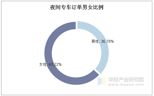 夜间专车订单男女比例