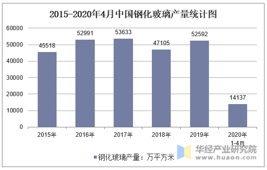 2015-2020年4月中国钢化玻璃产量统计图