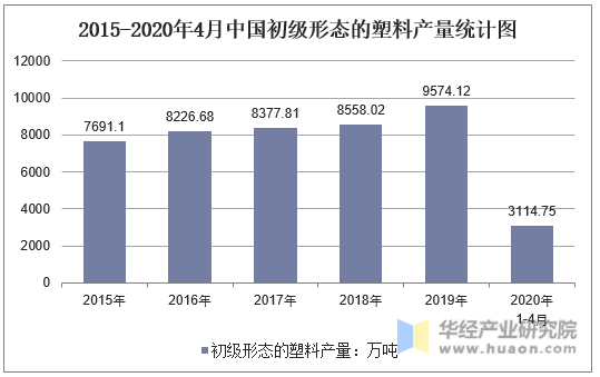 2015-2020年4月中国初级形态的塑料产量统计图