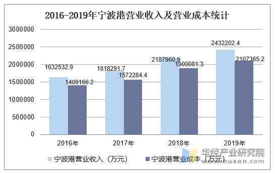 2016-2019年宁波港营业收入及营业成本统计