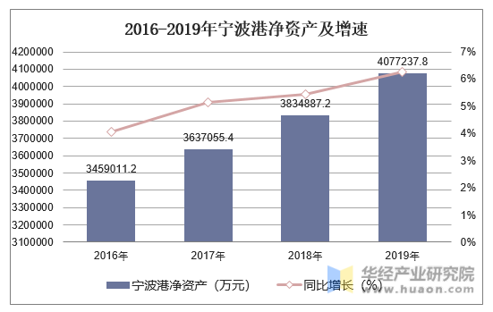 2016-2019年宁波港净资产及增速