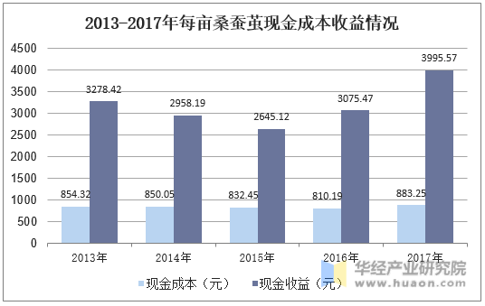 2013-2017年每亩桑蚕茧现金成本收益情况