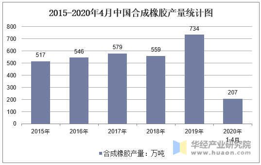2015-2020年4月中国合成橡胶产量统计图