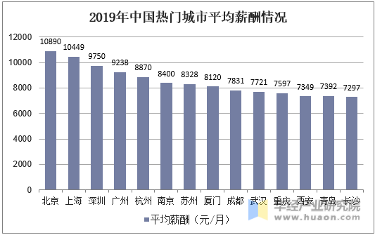 2019年中国热门城市平均薪酬情况