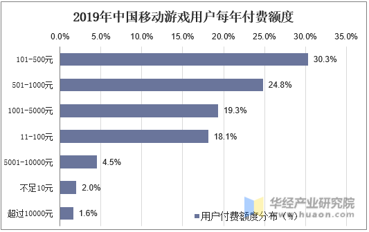 2019年中国移动游戏用户每年付费额度