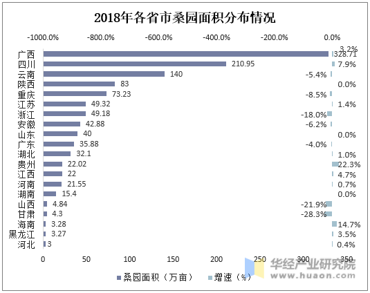 2018年各省市桑园面积分布情况