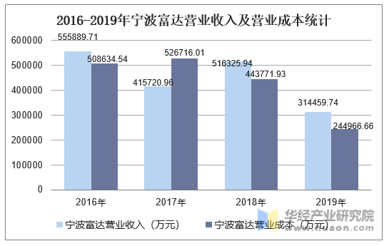 2016-2019年宁波富达营业收入及营业成本统计
