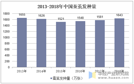 2013-2018年中国蚕茧发种量