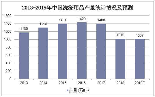 2013-2019年中国洗涤用品产量统计情况及预测