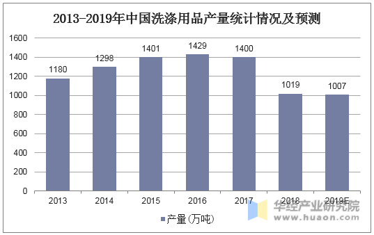 2013-2019年中国洗涤用品产量统计情况及预测