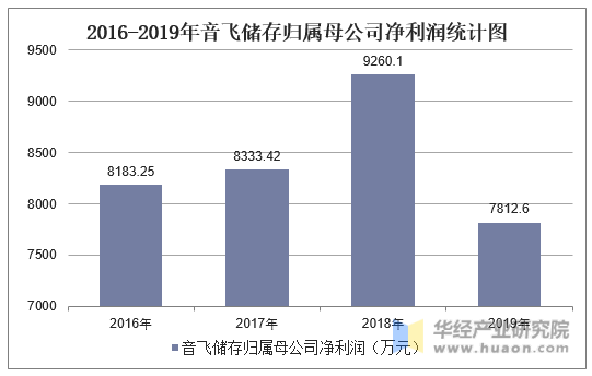2016-2019年音飞储存归属母公司净利润统计图