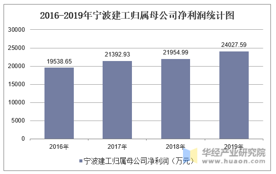 2016-2019年宁波建工归属母公司净利润统计图