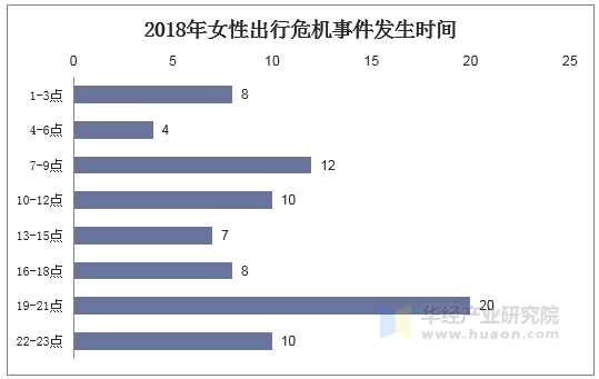 2018年女性出行危机事件发生时间