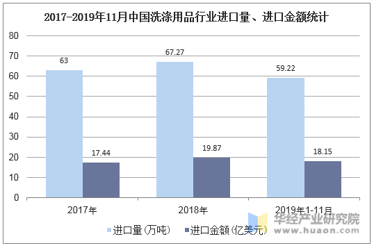 2017-2019年11月中国洗涤用品行业进口量、进口金额统计