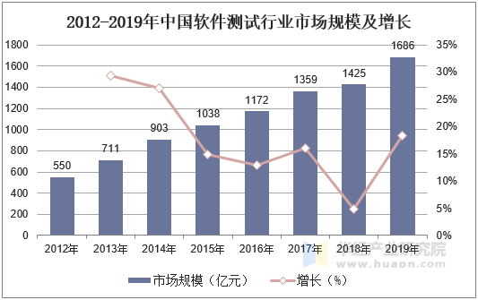 2012-2019年中国软件测试行业市场规模及增长