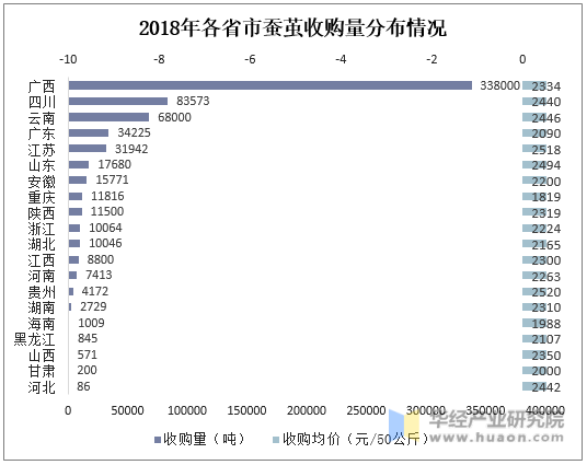 2018年各省市蚕茧收购量分布情况