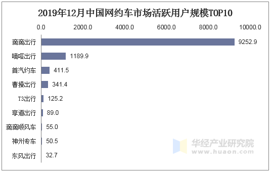 2019年12月中国网约车市场活跃用户规模TOP10