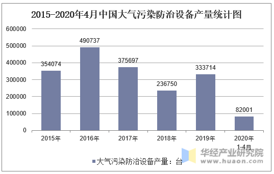 2015-2020年4月中国大气污染防治设备产量统计图