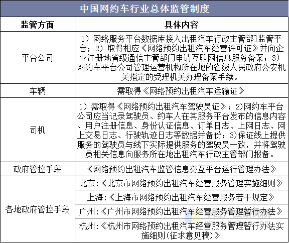 中国网约车行业总体监管制度