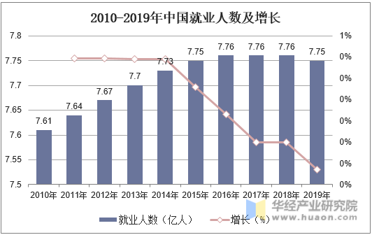 2010-2019年中国就业人数及增长