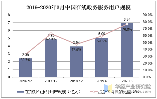 2016-2020年中国在线政务服务用户规模