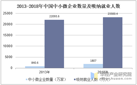 2013-2018年中国中小微企业数量及吸纳就业人数