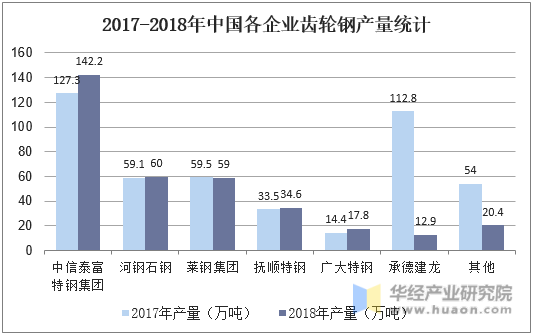 2017-2018年中国各企业齿轮钢产量统计
