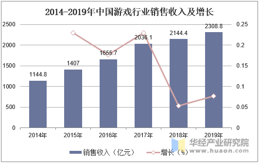2014-2019年中国游戏行业销售收入及增长