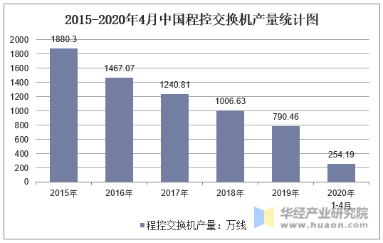 2015-2020年4月中国程控交换机产量统计图