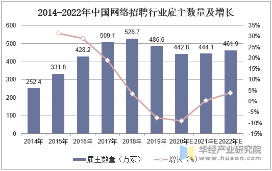 2014-2022年中国网络招聘行业雇主数量及增长