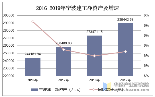 2016-2019年宁波建工净资产及增速