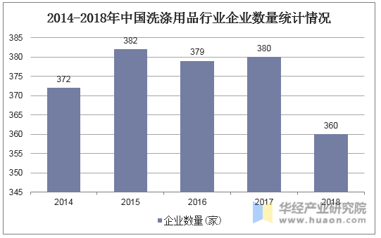 2014-2018年中国洗涤用品行业企业数量统计情况