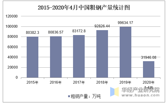 2015-2020年4月中国粗钢产量统计图