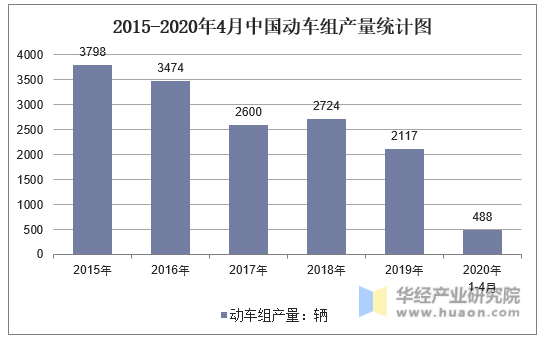 2015-2020年4月中国动车组产量统计图